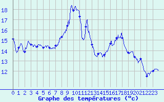 Courbe de tempratures pour Albert-Bray (80)