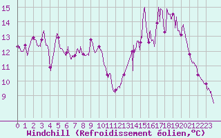 Courbe du refroidissement olien pour Nevers (58)