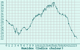 Courbe de l'humidex pour Grenoble/St-Etienne-St-Geoirs (38)