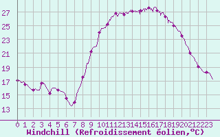 Courbe du refroidissement olien pour Aix-en-Provence (13)
