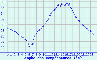 Courbe de tempratures pour Nmes - Courbessac (30)