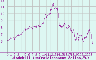 Courbe du refroidissement olien pour Landivisiau (29)