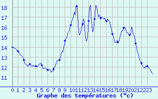 Courbe de tempratures pour Saint Gervais (33)