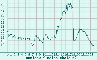 Courbe de l'humidex pour Guret Saint-Laurent (23)