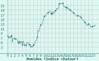 Courbe de l'humidex pour Montpellier (34)