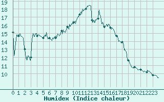 Courbe de l'humidex pour Solenzara - Base arienne (2B)