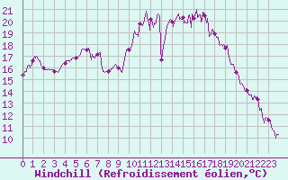 Courbe du refroidissement olien pour Cazaux (33)