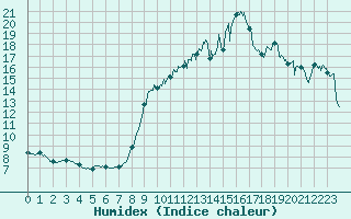 Courbe de l'humidex pour Solenzara - Base arienne (2B)