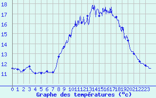 Courbe de tempratures pour Calais / Marck (62)