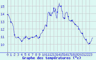 Courbe de tempratures pour Leucate (11)