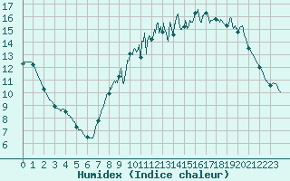 Courbe de l'humidex pour Melun (77)