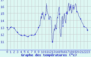 Courbe de tempratures pour Bellme (61)