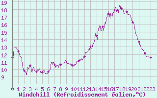 Courbe du refroidissement olien pour Albi (81)