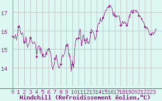 Courbe du refroidissement olien pour Rochefort Saint-Agnant (17)