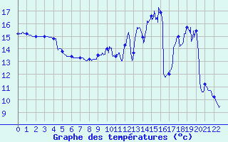 Courbe de tempratures pour Ourouer (18)