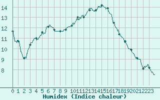 Courbe de l'humidex pour Lyon - Bron (69)
