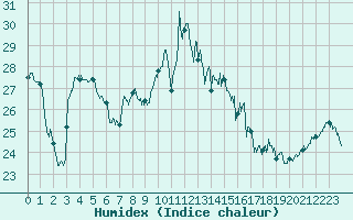 Courbe de l'humidex pour Calvi (2B)