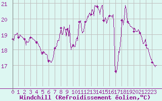 Courbe du refroidissement olien pour Abbeville (80)