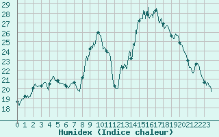 Courbe de l'humidex pour Colmar (68)