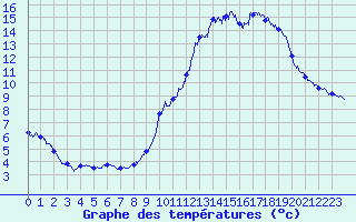 Courbe de tempratures pour Millau - Soulobres (12)