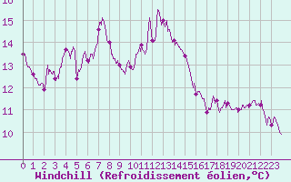 Courbe du refroidissement olien pour Leucate (11)