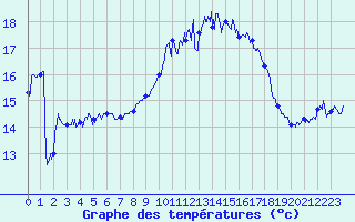 Courbe de tempratures pour Ile Rousse (2B)