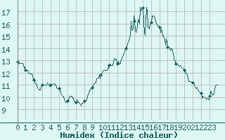 Courbe de l'humidex pour Mende - Chabrits (48)