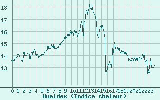 Courbe de l'humidex pour Ile de Groix (56)