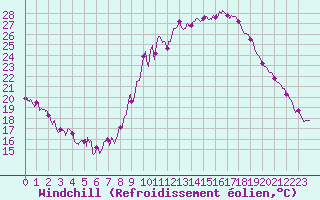 Courbe du refroidissement olien pour Embrun (05)