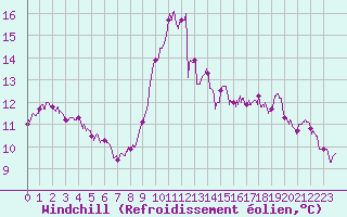 Courbe du refroidissement olien pour Ile Rousse (2B)
