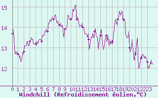 Courbe du refroidissement olien pour Pau (64)