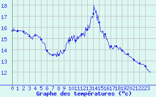 Courbe de tempratures pour Gavarnie (65)
