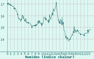 Courbe de l'humidex pour Bordeaux (33)