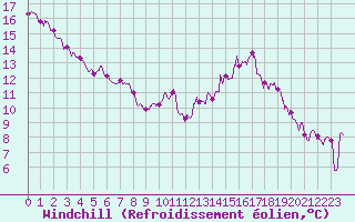 Courbe du refroidissement olien pour Le Havre - Octeville (76)