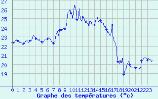 Courbe de tempratures pour Cap Corse (2B)