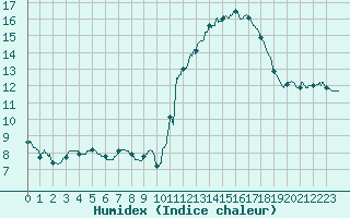 Courbe de l'humidex pour Angoulme - Brie Champniers (16)