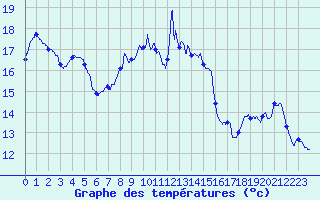 Courbe de tempratures pour Cap Pertusato (2A)