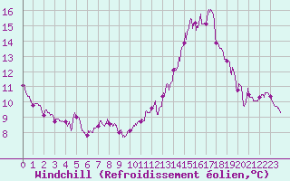 Courbe du refroidissement olien pour Bordeaux (33)