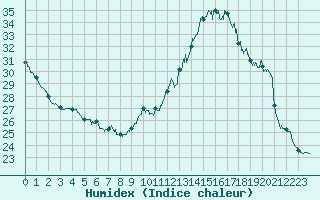 Courbe de l'humidex pour Le Bourget (93)