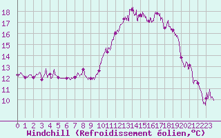 Courbe du refroidissement olien pour Bziers Cap d