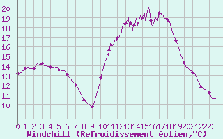 Courbe du refroidissement olien pour Dax (40)