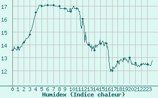 Courbe de l'humidex pour Ouessant (29)