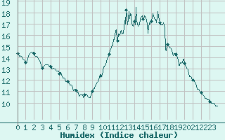 Courbe de l'humidex pour Tours (37)