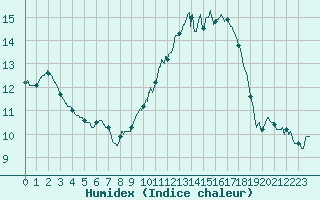 Courbe de l'humidex pour Ile de Groix (56)