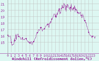 Courbe du refroidissement olien pour Lannion (22)