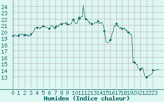 Courbe de l'humidex pour Rennes (35)