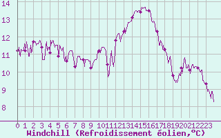 Courbe du refroidissement olien pour Le Luc - Cannet des Maures (83)