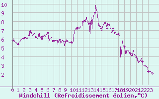 Courbe du refroidissement olien pour Orly (91)