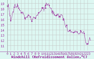 Courbe du refroidissement olien pour Calvi (2B)