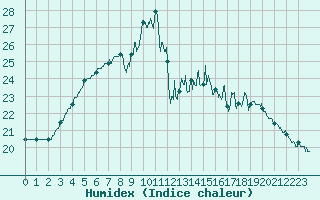 Courbe de l'humidex pour Chartres (28)